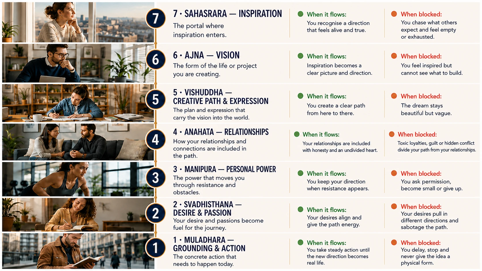 The Seven Centres manifestation map, showing the path from inspiration through vision, expression, relationships, personal power and desire into grounded action